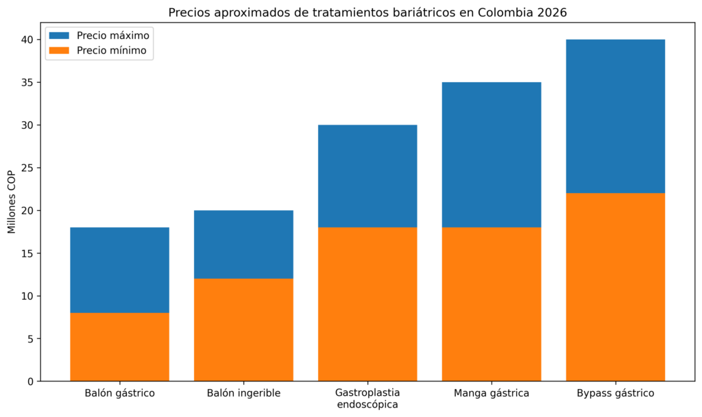 Gráfica comparativa de precios aproximados de tratamientos bariátricos en Colombia 2026, incluyendo balón gástrico, gastroplastia endoscópica, manga gástrica y bypass gástrico.